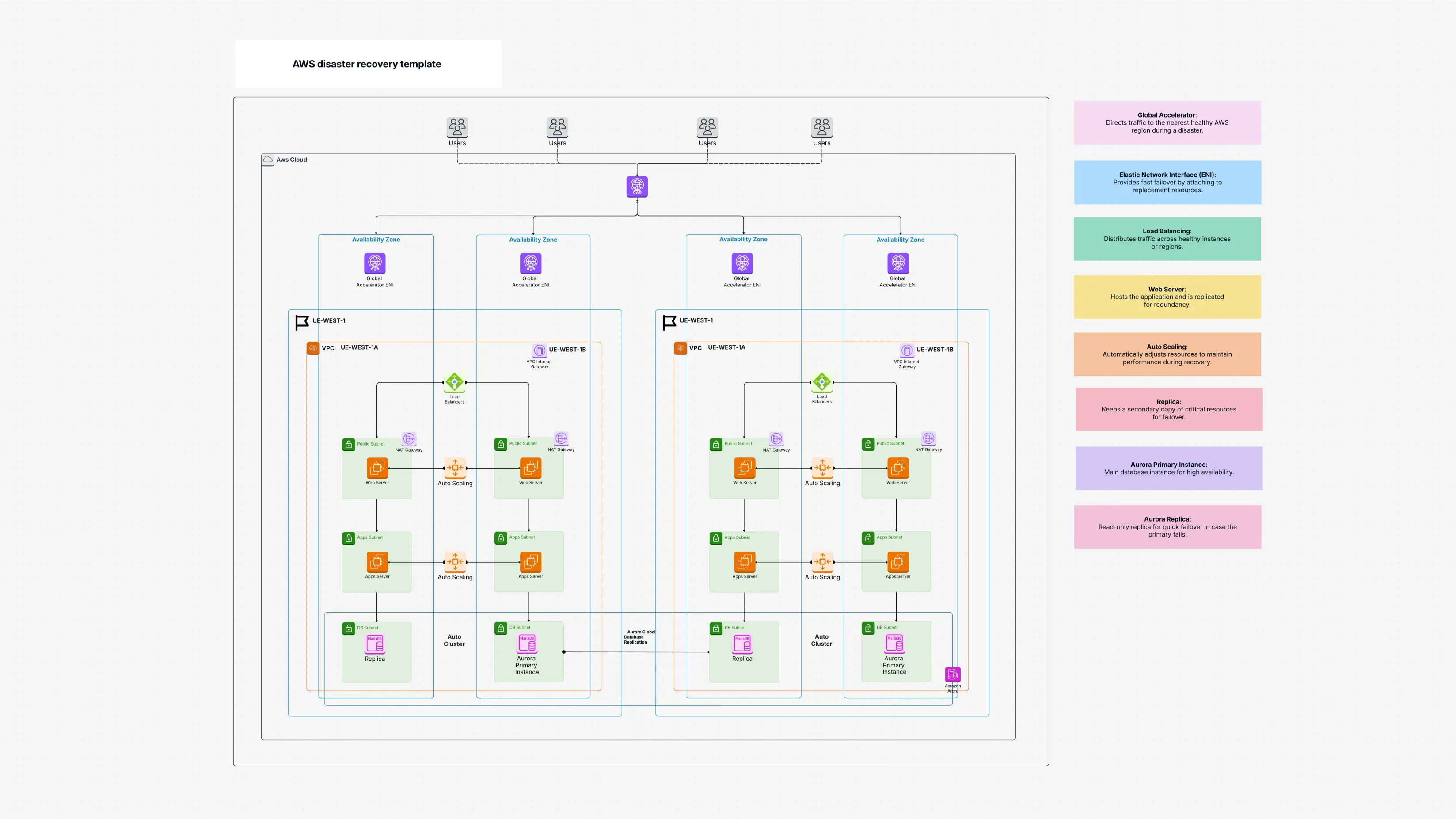 AWS Disaster Recovery Template